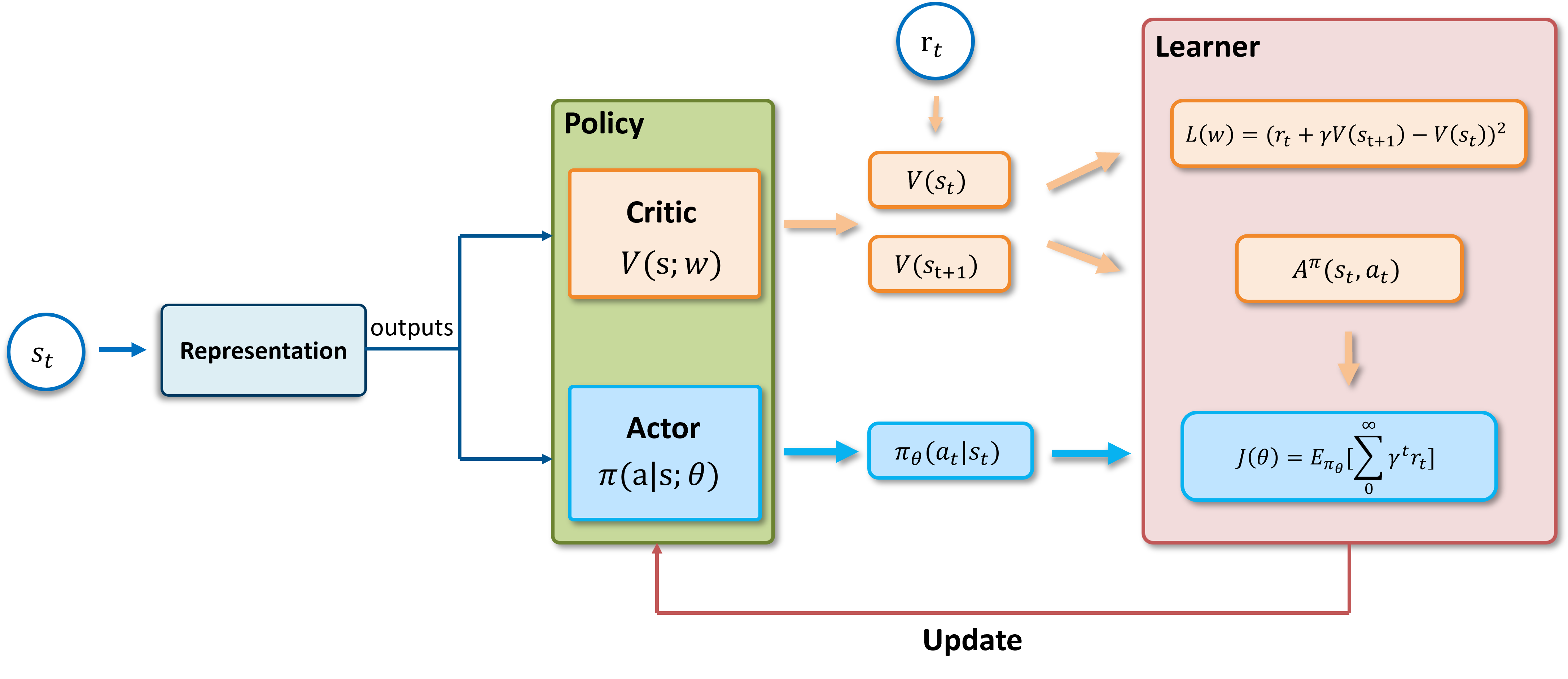 ../../../_images/a2c_framework.png