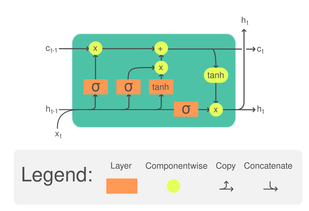 LSTM